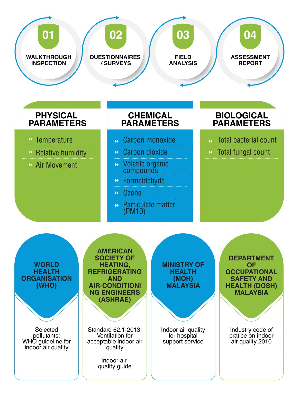 Indoor Environmental Quality Enviro Group Integrated Environmental